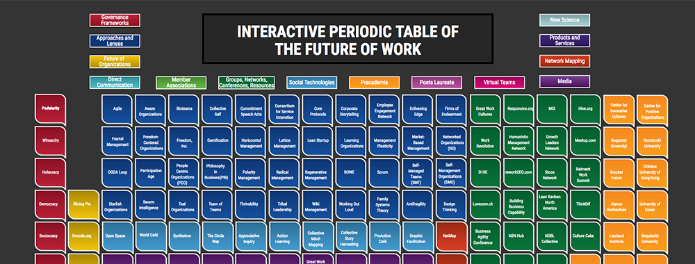 Interactive Periodic Table of the Future of Work